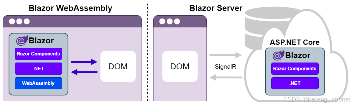 Blazor WASM 在 .NET 10 中的全面升级：微软如何最终解决了其最大的弱点，Blazor 自动清除缓存-CSDN博客