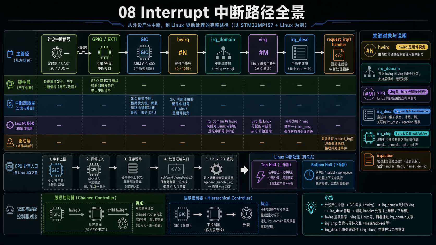 08_Interrupt 全景图