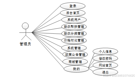 基于Web的农产水果销售平台设计与实现-计算机毕设 06331