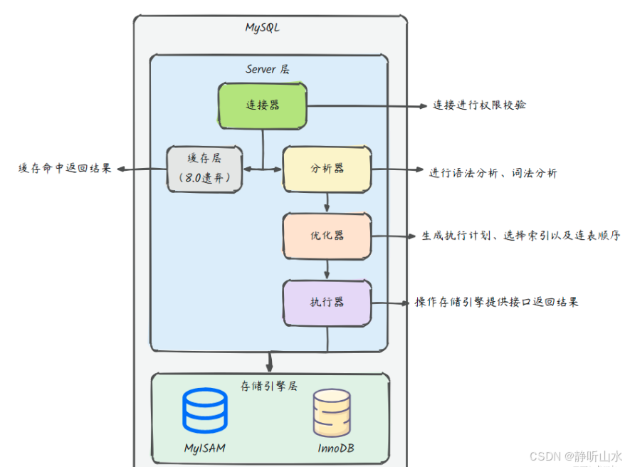 mysql语句执行过程