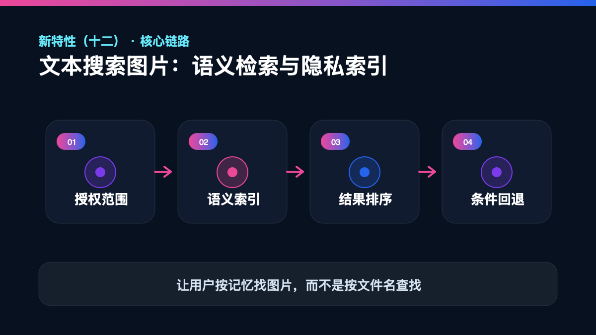 HarmonyOS 7 新特性（十二）｜文本搜图：从语义检索到隐私索引验收清单