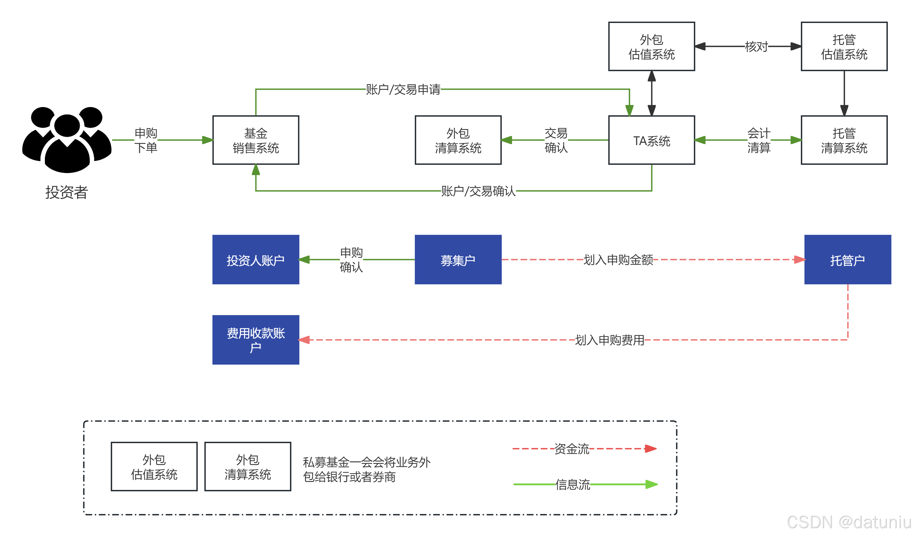 B端产品思考：基金申购流程信息流资金流（总结篇）_基金公司的申赎信息流和资金流-CSDN博客