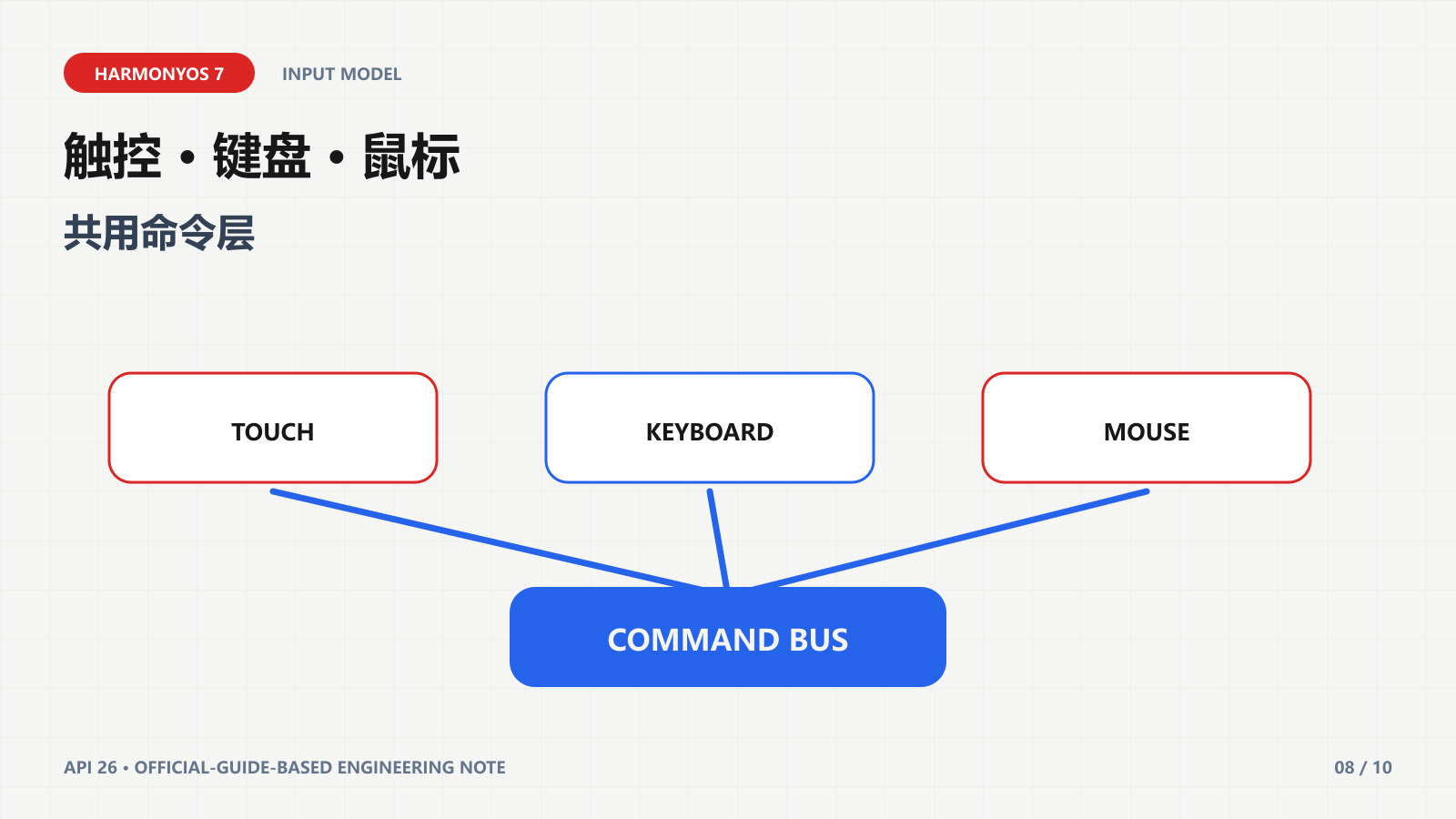 触控键盘鼠标统一命令层示意图