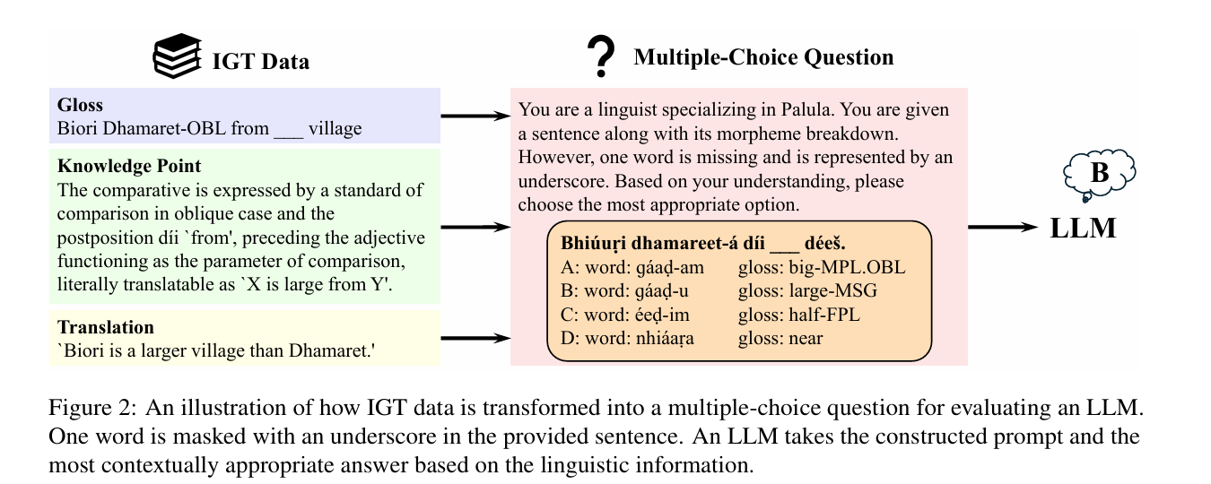 An illustration of how IGT data is transformed into a multiple-choice question for evaluating an LLM