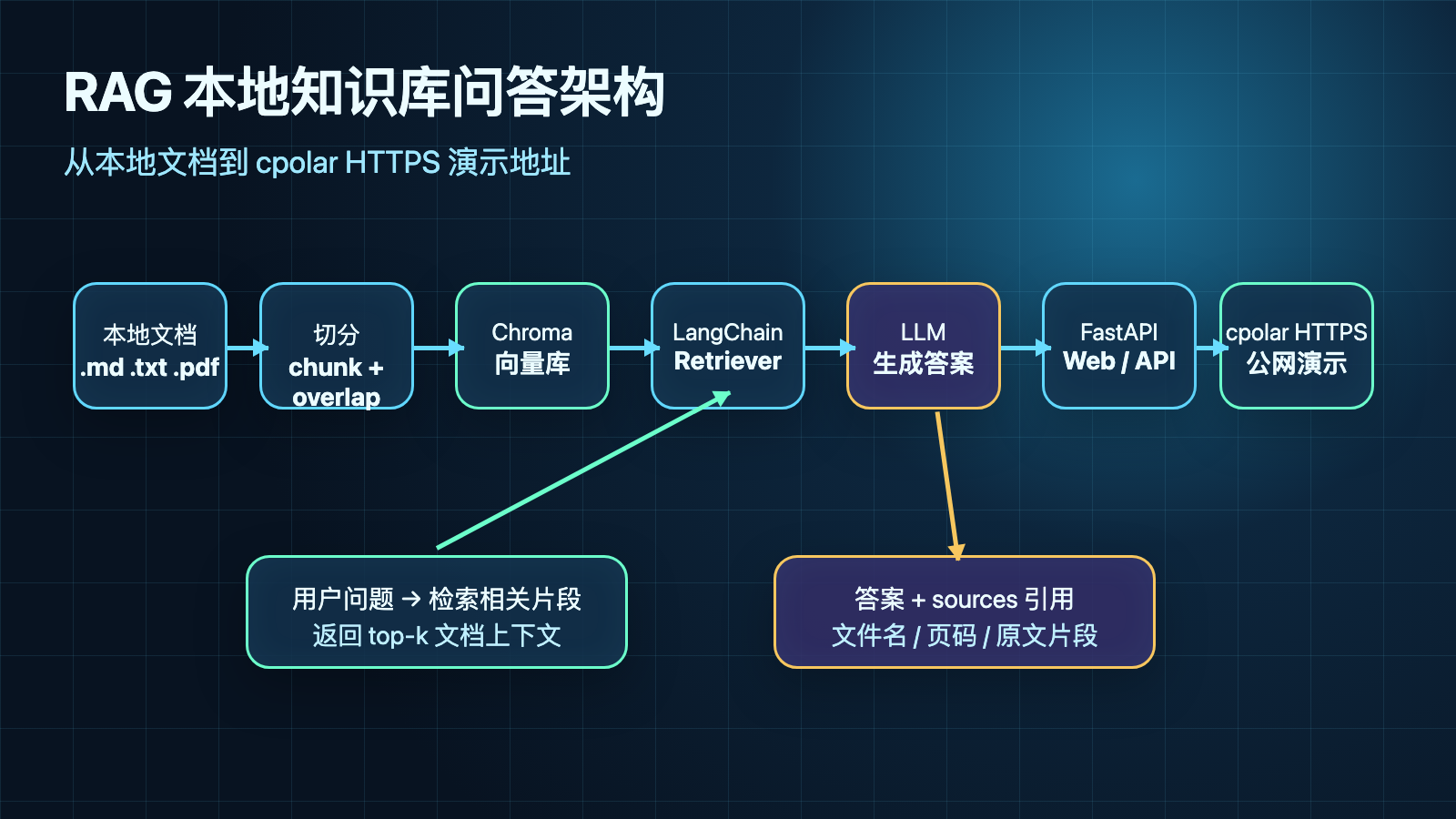 架构图|本地文档 -> 切分 -> 向量库 Chroma -> LangChain 检索 -> LLM 生成 -> FastAPI Web/API -> cpolar 临时公网地址
