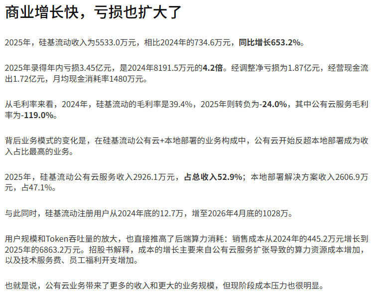 硅基流动提交香港 IPO 申请公有云毛利率 -119%