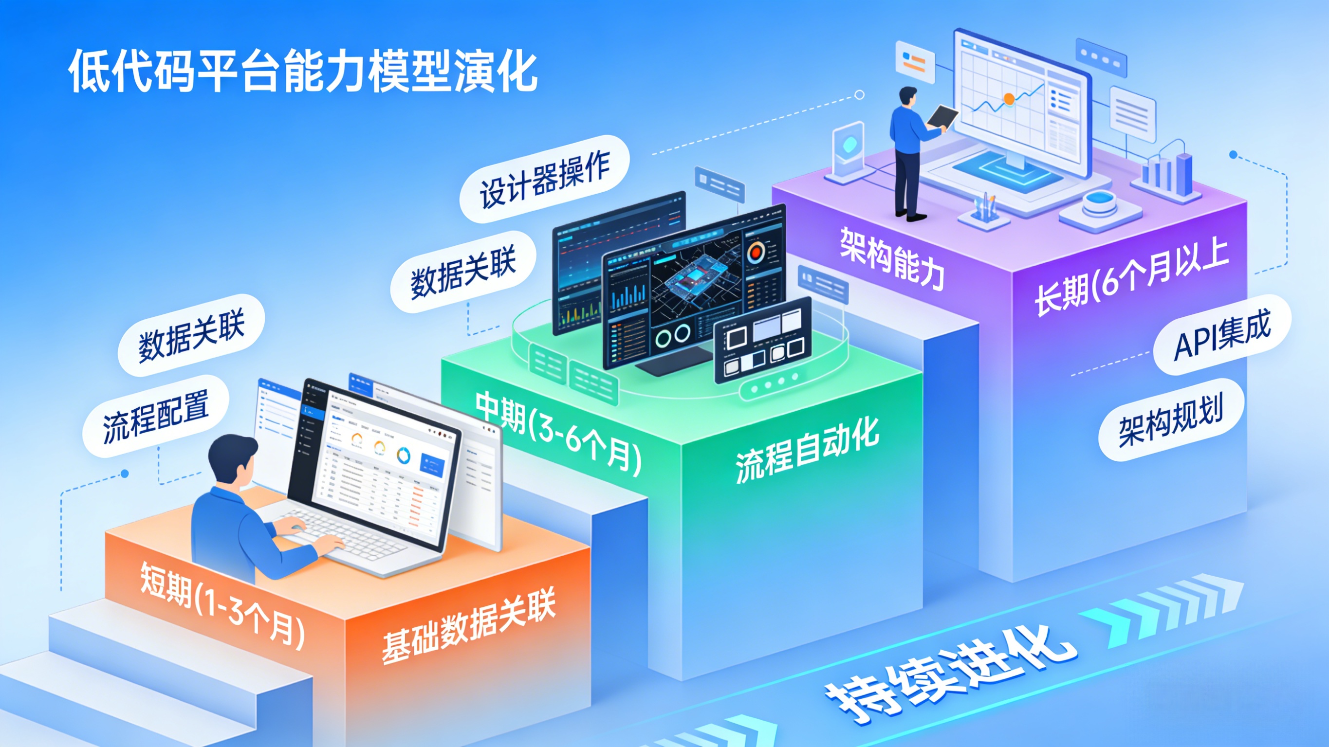 低代码平台能力模型持续进化