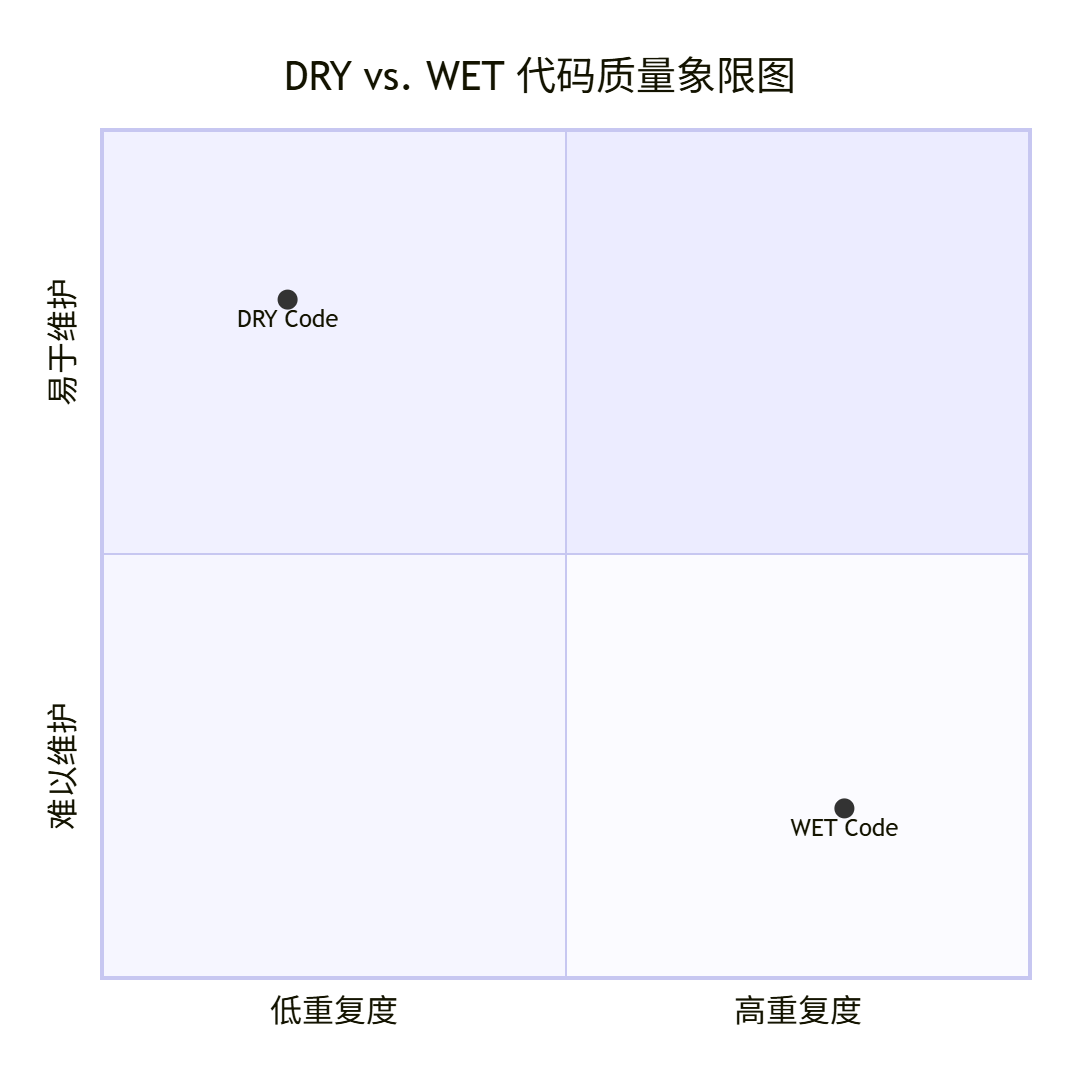 KISS, YAGNI, DRY 三大编程向量设计原则_编程原则 kiss-CSDN博客