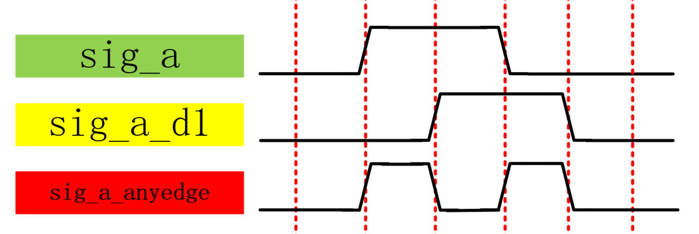 Verilog边沿检测(同步上升沿、下降沿、双边沿检测)_verilog上升沿检测