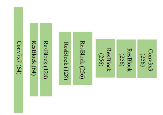 Architecture of the feature and context encoders.