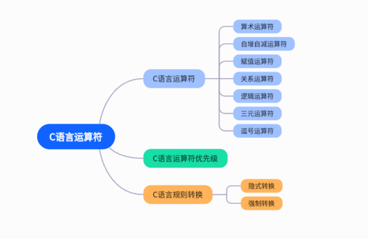 C语言-运算符：C语言各种类型运算符、C语言运算符优先级、C语言规则转换；