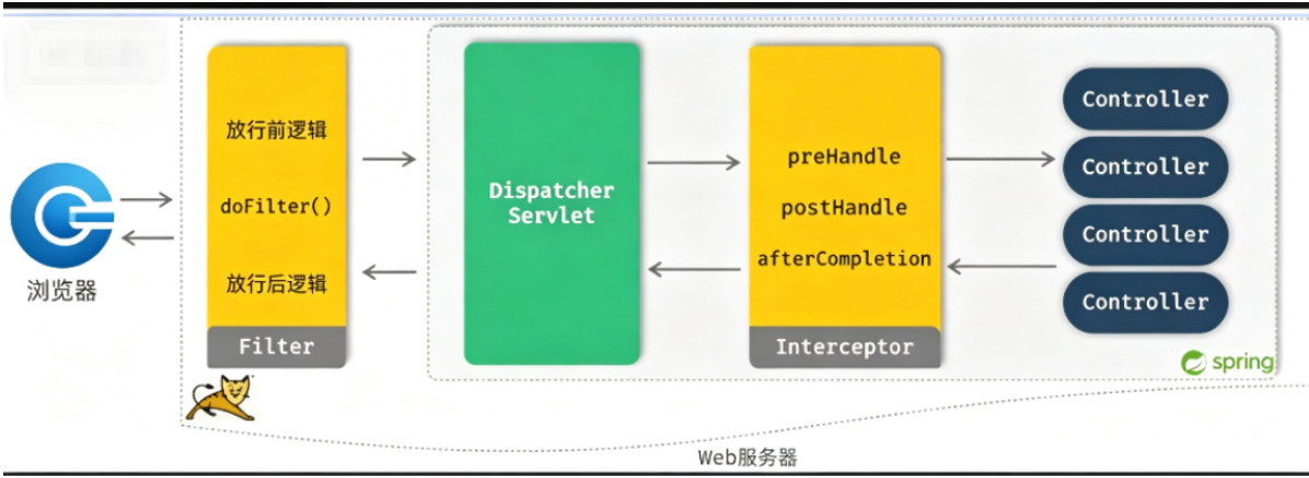 【Java】Filter与Spring MVC Interceptor(拦截器)核心区别(附带测试源码)-CSDN博客