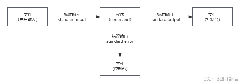 20 Shell Script输入与输出