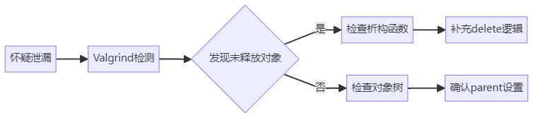 检测组合关系中的内存泄漏