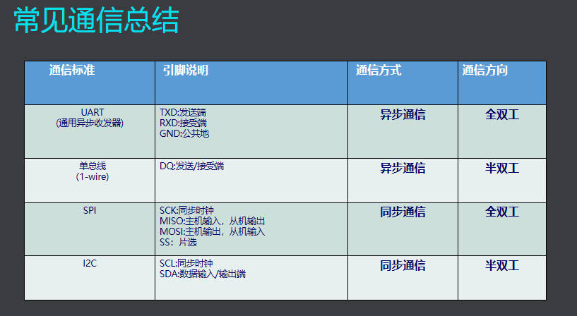 单片机——通信_单片机阻塞发送和队列发送的区别