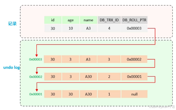 【元婴境】mysql的MVCC（详解）_mysql update 时是否会用到mvcc-CSDN博客