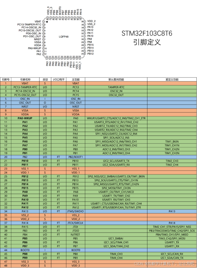 【STM32】江科大STM32小白养成记