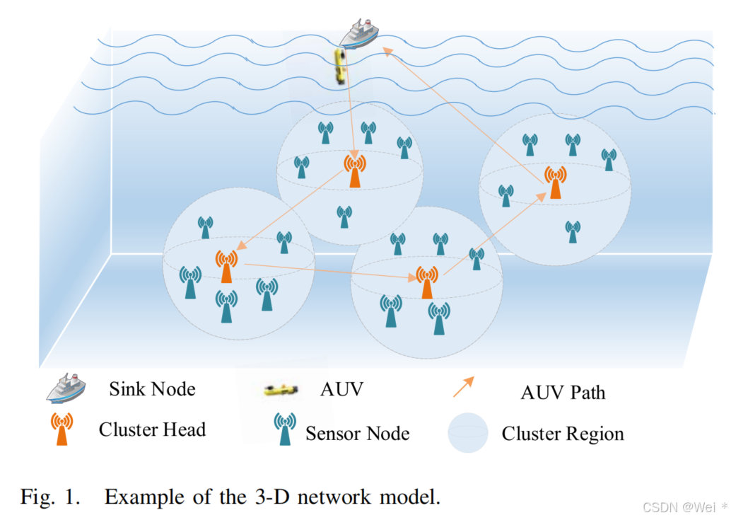 【论文阅读】AUV-Aided Energy-Efficient Data Collection in Underwater Acoustic ...
