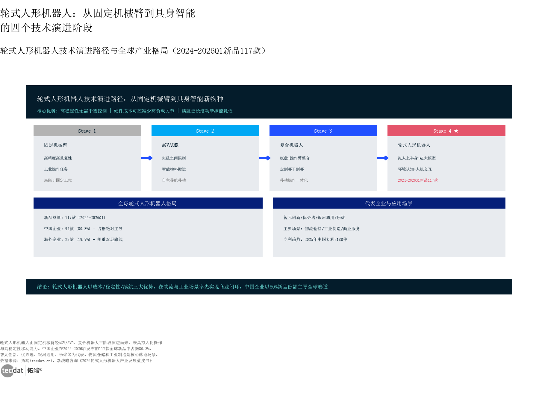 图7:技术路线对比矩阵 雷达图(信息图2)