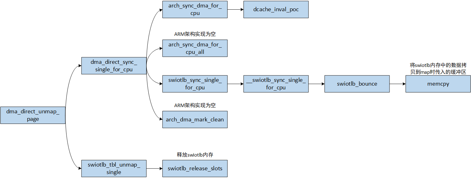 dma_direct_unmap_page