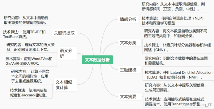 数据分析毕业设计选题 文本数据