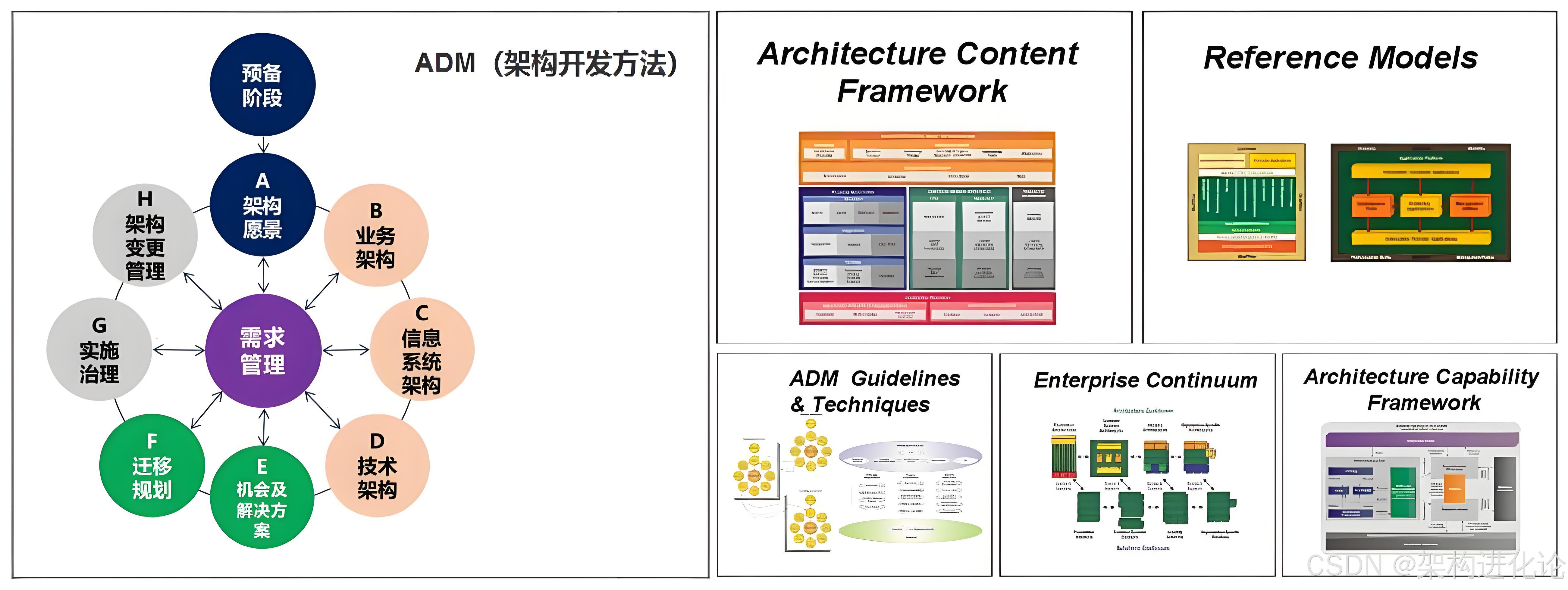 五大架构方法论全景解析：从企业级规划到代码级实现_业务架构方法论 五个纬度是什么-CSDN博客