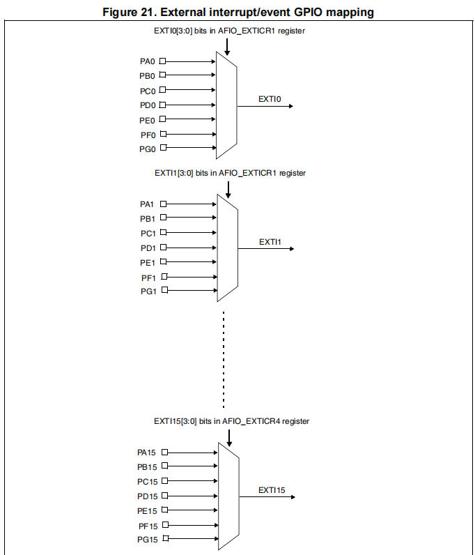 EXTI和GPIO port的对应