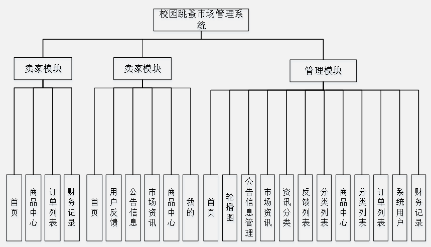 计算机毕业设计—23257 springboot 校园跳蚤市场管理系统（源码免费领）开题报告、任务书、毕设定制、毕设选题、课程作业、小程序、APP、大屏可视化、爬虫等