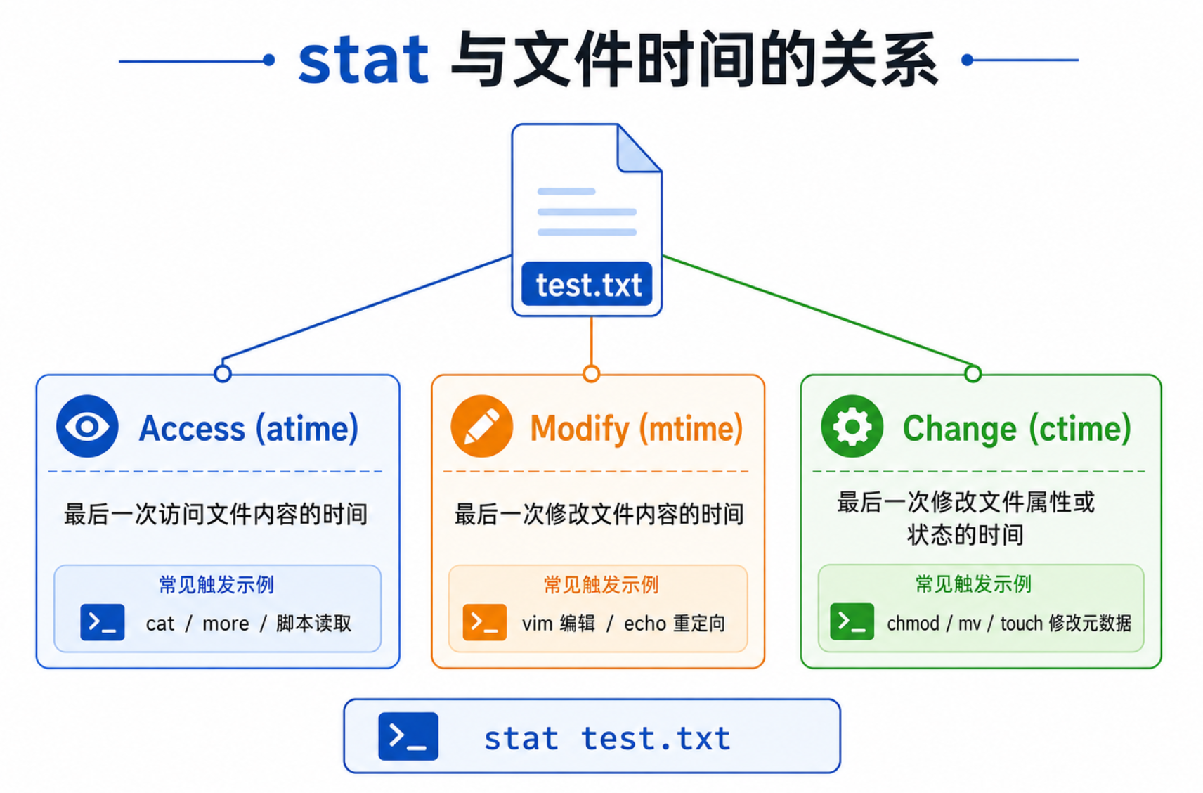 stat与文件时间关系