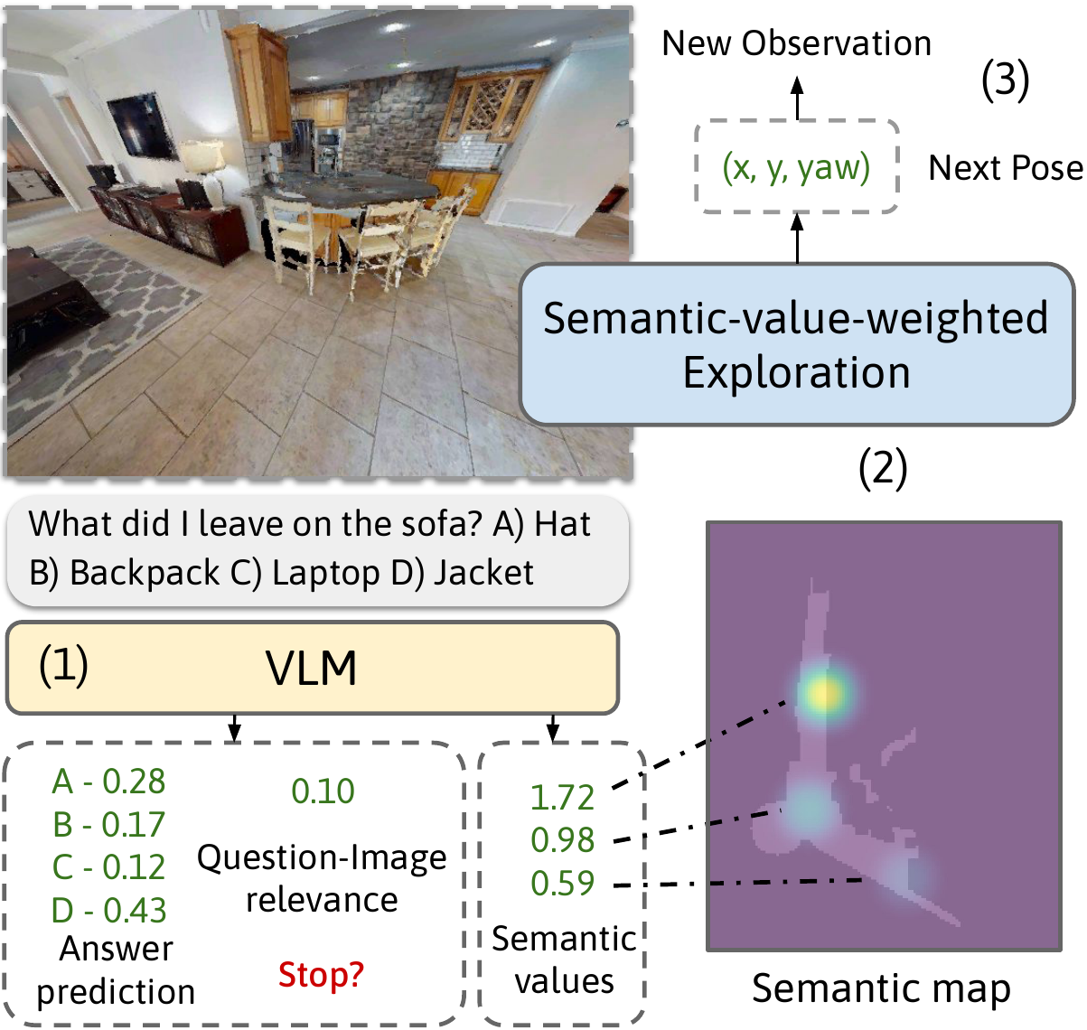 Explore-EQA 框架总览:VLM 输出语义价值写入外部地图,规划器加权采样前沿点