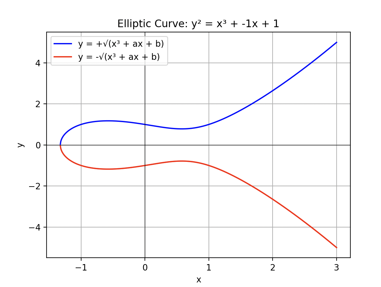 椭圆曲线中的生成元（基点）_椭圆ecc加密中什么是生成圆-CSDN博客