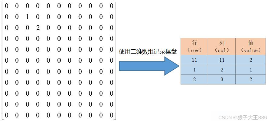 【数据结构与算法】稀疏数组-CSDN博客