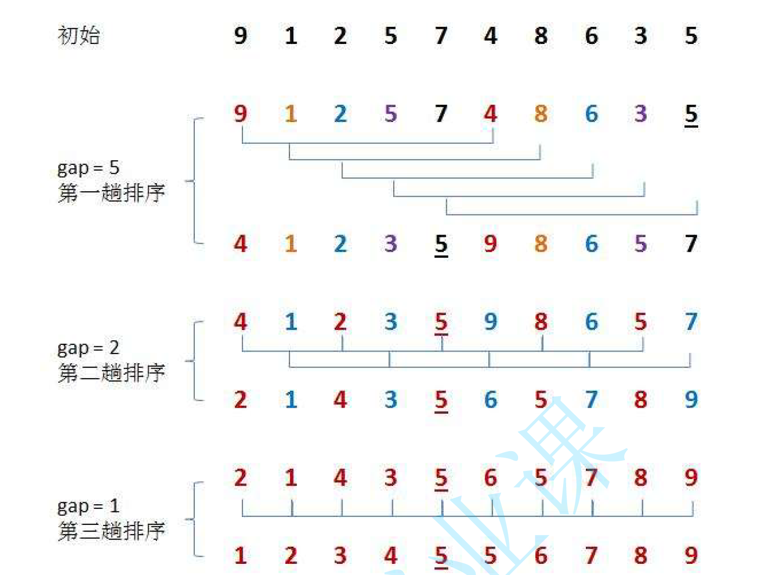 简单排序算法(插入排序 希尔排序 选择排序 堆排序 冒泡排序 快速排序 归并排序)-CSDN博客