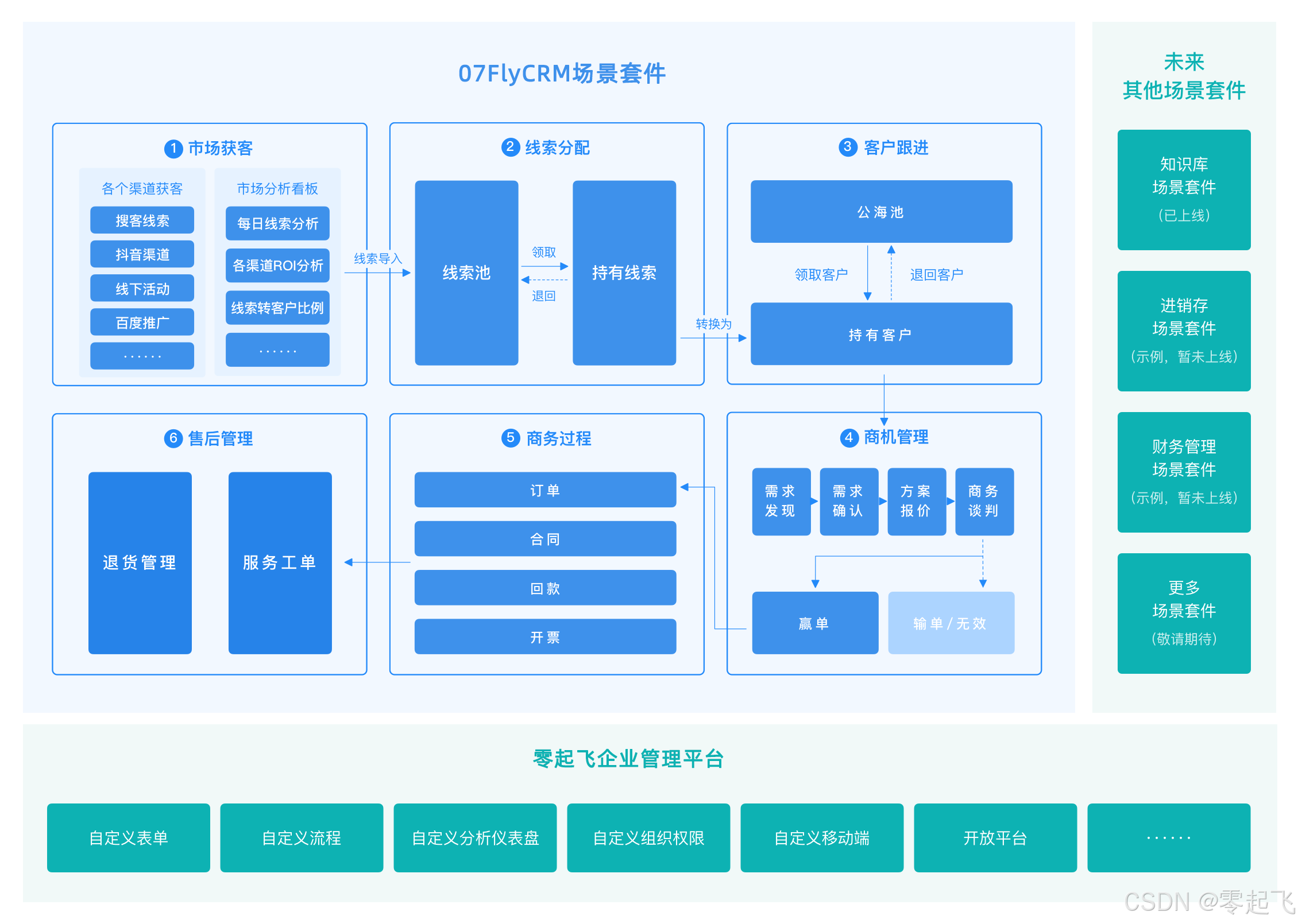 企业服务行业CRM解决方案