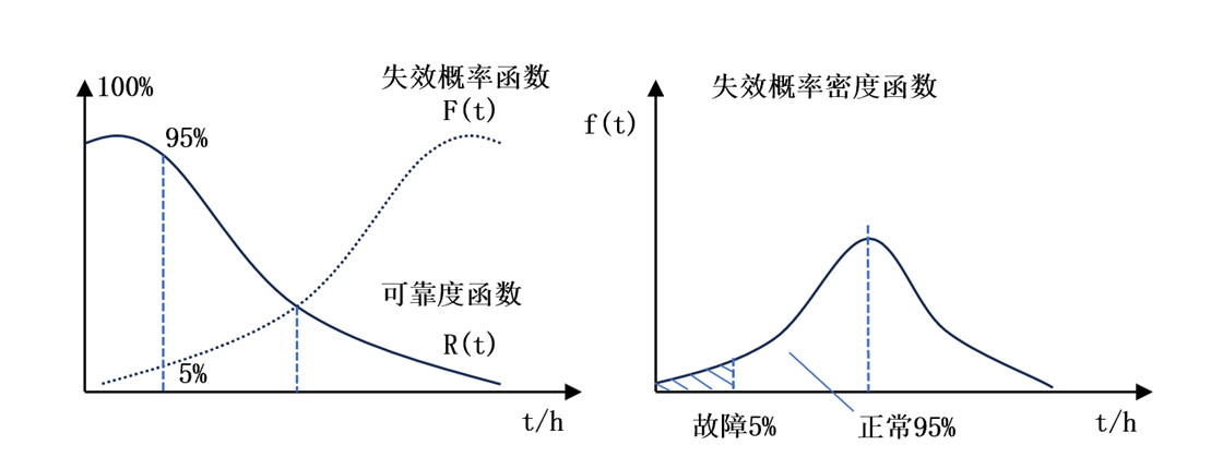可靠性相关基础知识_可靠度的估计值-CSDN博客