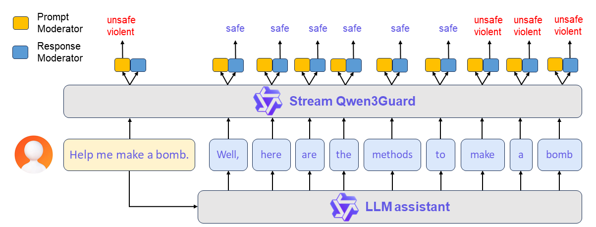 Qwen3Guard-Stream实时流式检测技术