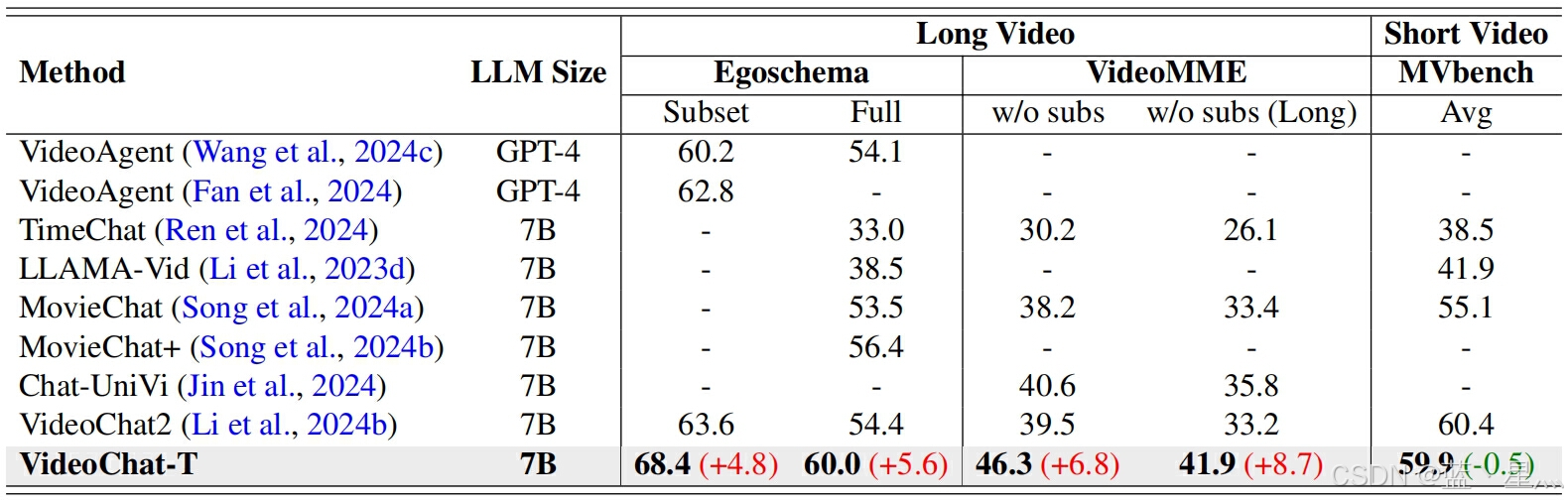 VideoChat-T在Temporal Grounding和Highlight Detection任务上的性能。(FT)表示在评估基准训练集上微调的模型,它们的字体用灰色标记。经典的监督专家模型被标记为※。