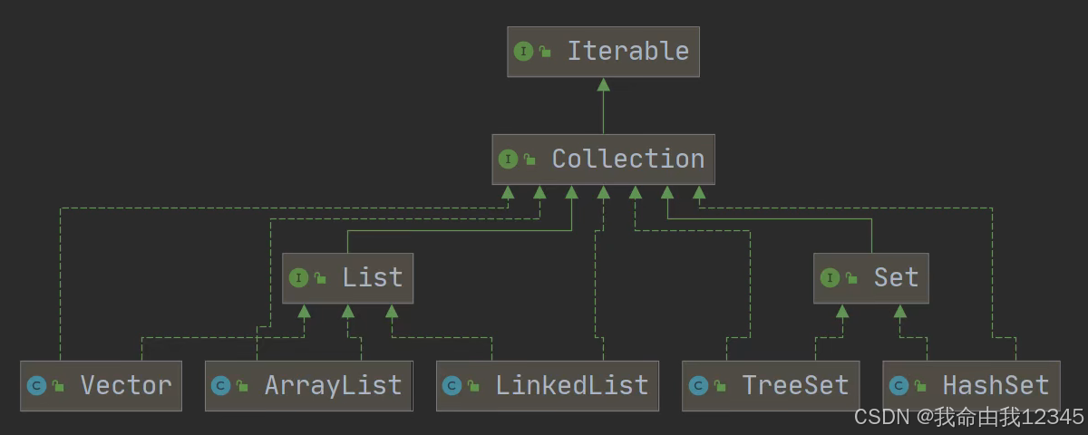 11.Java 集合(ArrayList、Vector、LinkedList、HashSet、LinkedHashSet、TreeSet ...