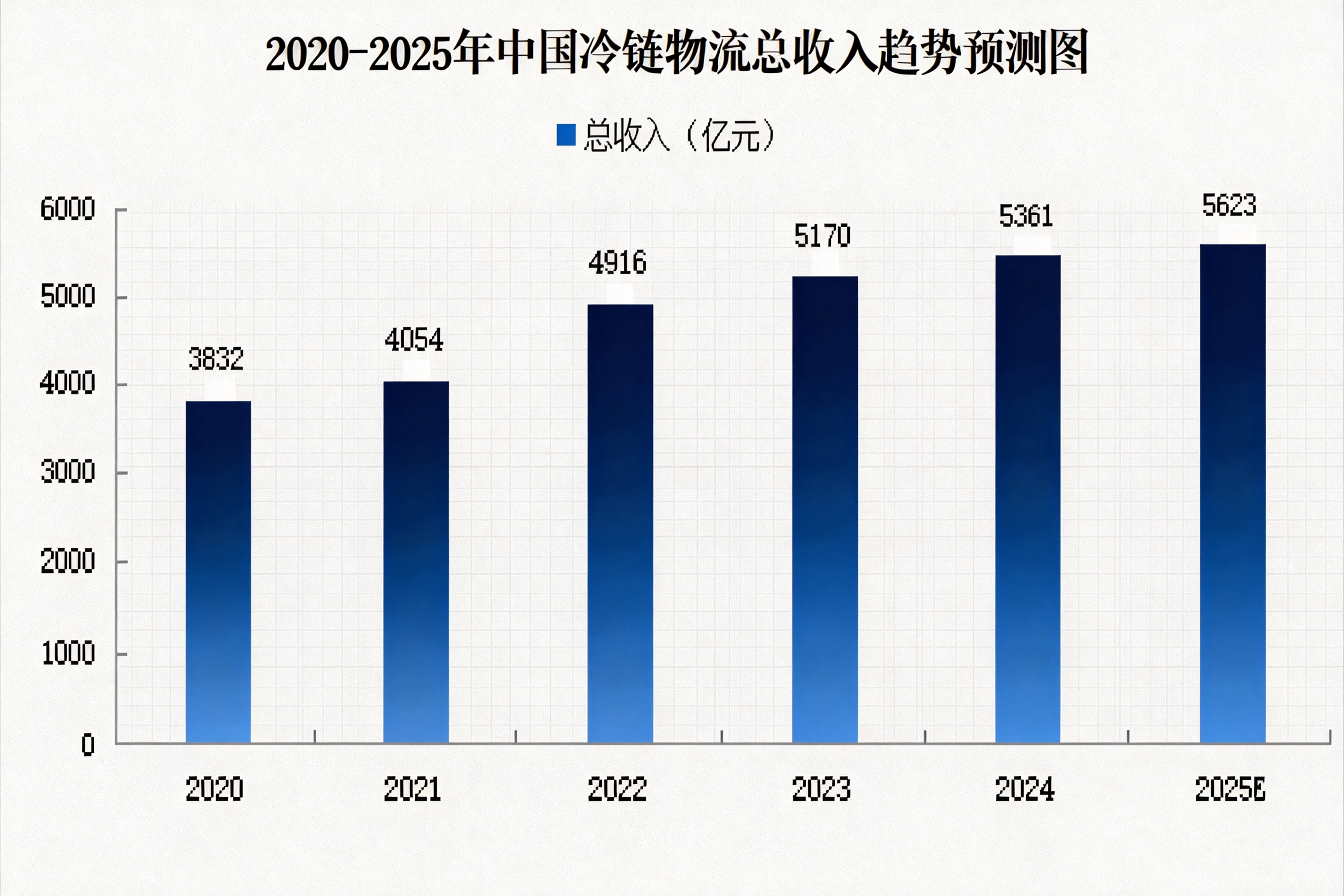 2020-2025年中国冷链物流总收入趋势预测图