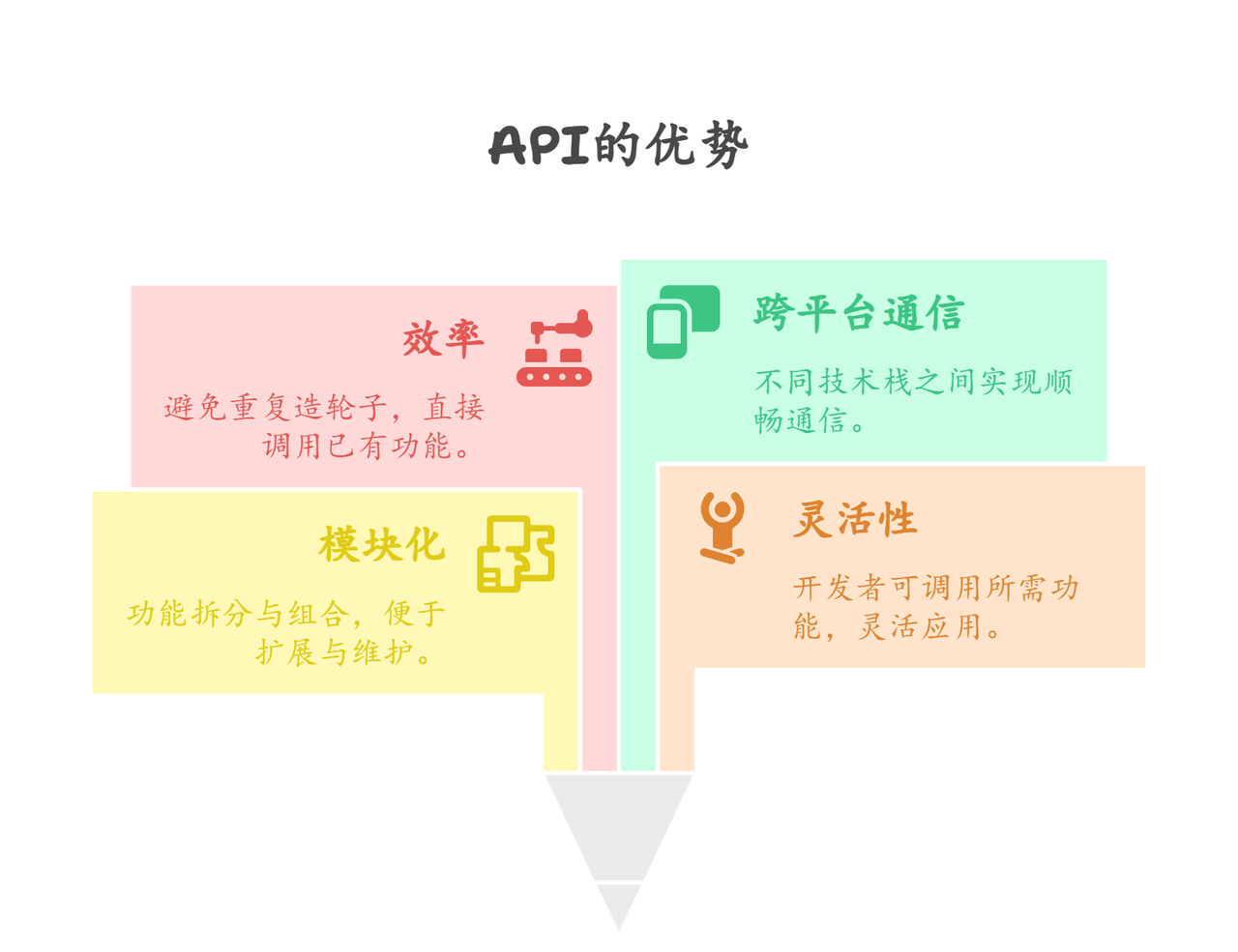 从应用层角度理解API接口是什么意思及它的业务价值_业务系统中api接口中账号是做什么的-CSDN博客