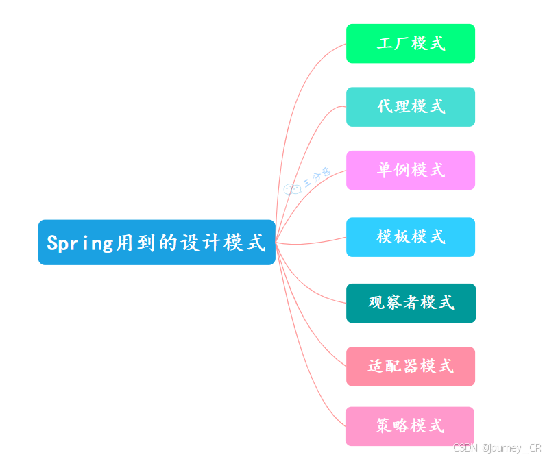 一文讲解Spring中应用的设计模式