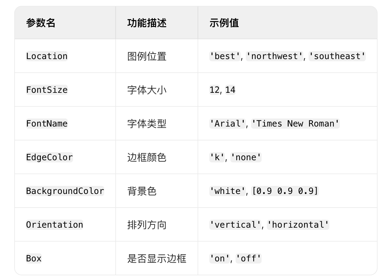 MATLAB二维绘图中如何添加图例