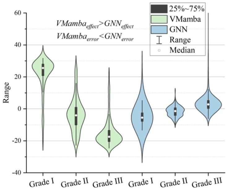 Fig. 3. ANOVA plots of the feature matrices of VMamba and GNN.