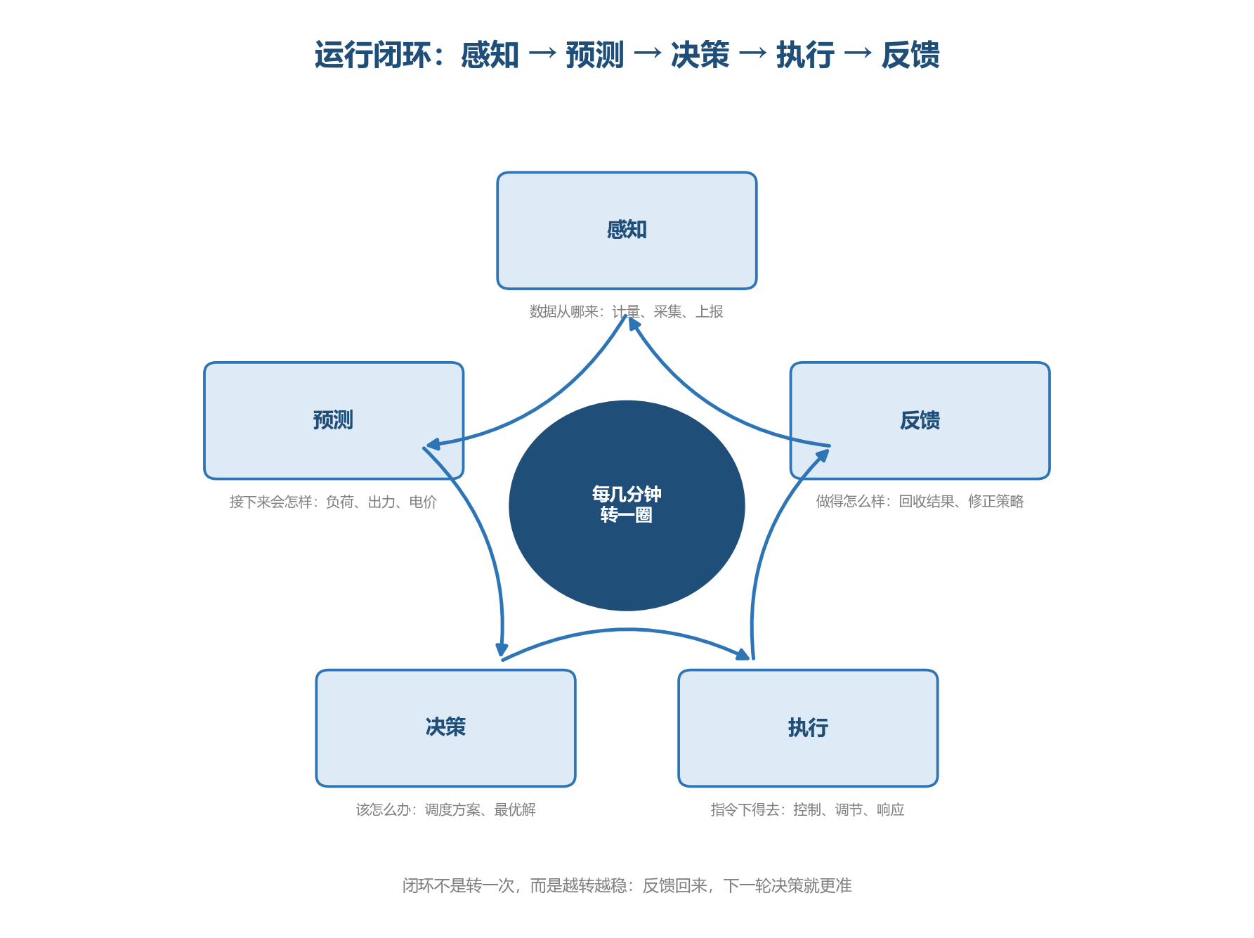 运行闭环