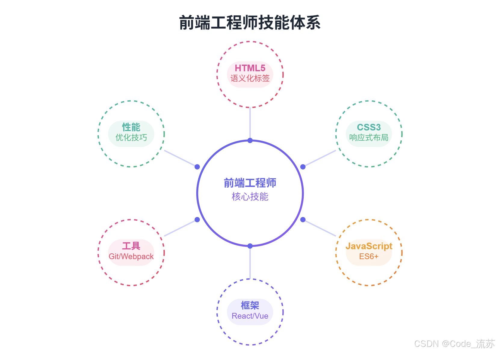 知识宇宙-职业篇:前端工程师_前端开发工程师-CSDN博客