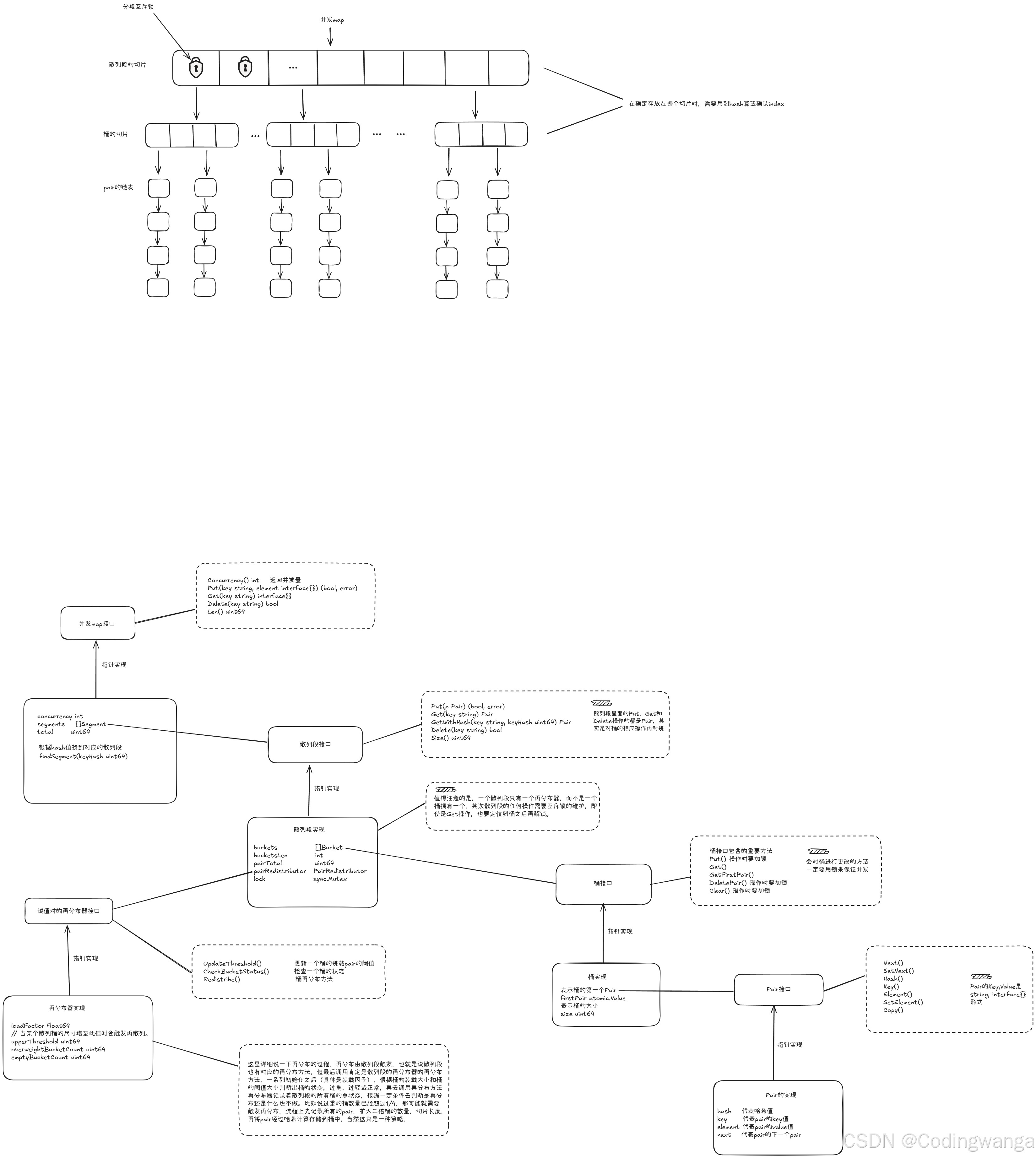 并发hashmap实现设计_hash 并发图-CSDN博客