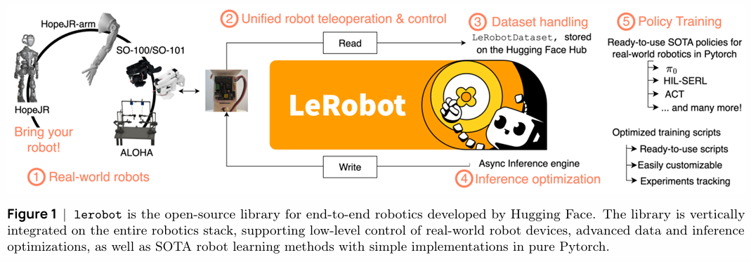 LeRobot 是由 Hugging Face 开发的开源端到端机器人库...