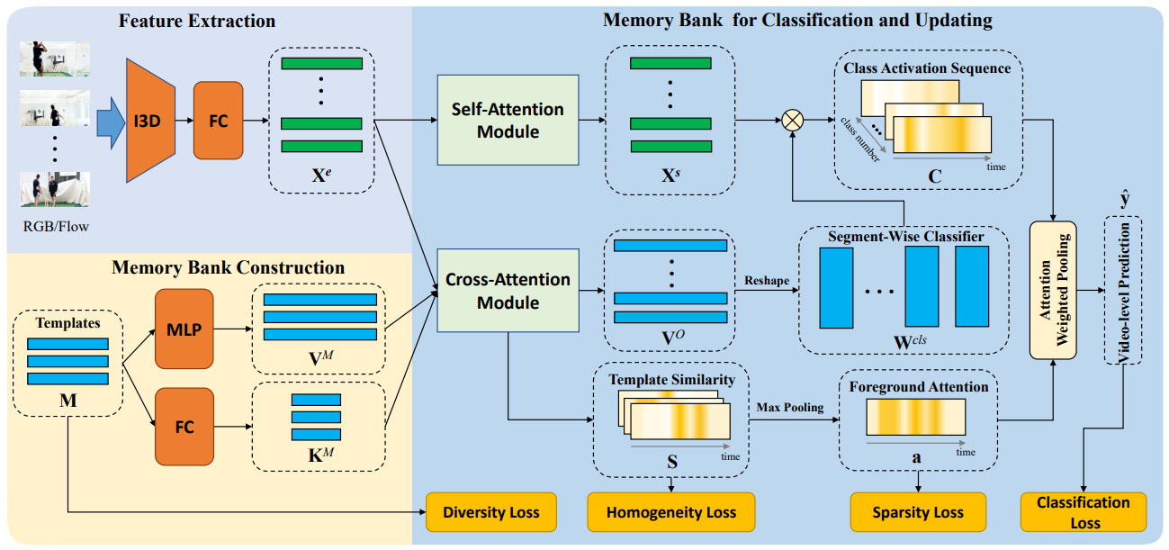 Action Unit Memory Network for Weakly Supervised Temporal Action ...
