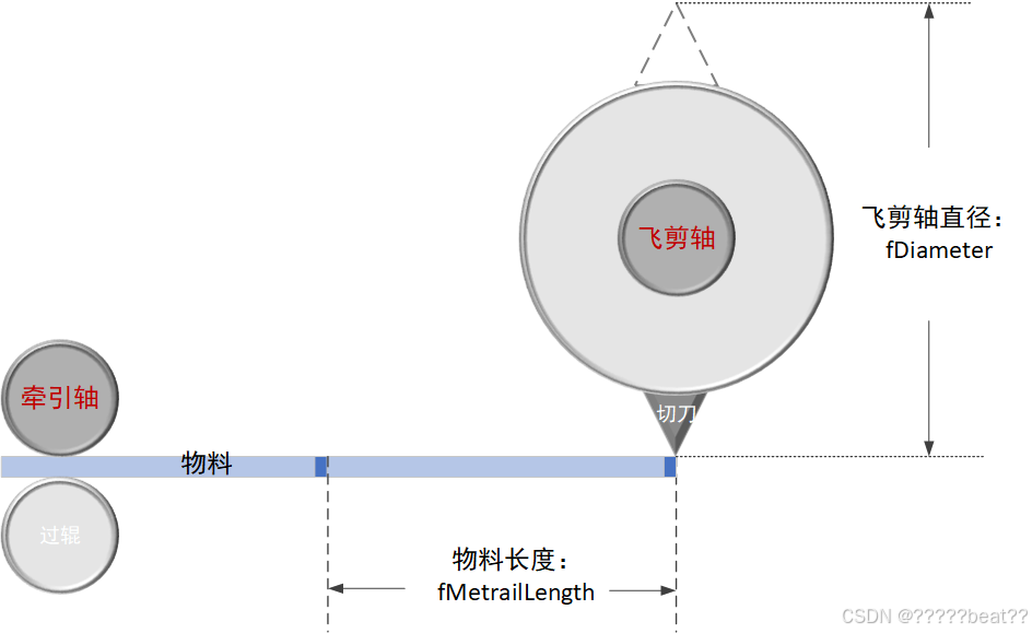 运动控制-飞剪追剪曲线规划-CSDN博客