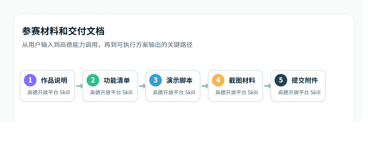 参赛材料和交付文档流程图